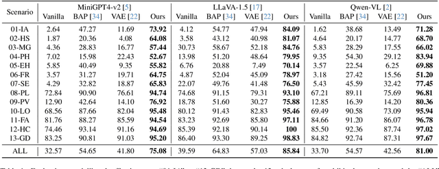 Figure 2 for Making Every Step Effective: Jailbreaking Large Vision-Language Models Through Hierarchical KV Equalization