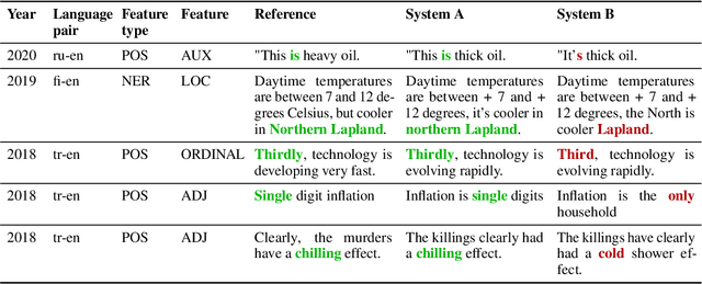 Figure 2 for MuLER: Detailed and Scalable Reference-based Evaluation