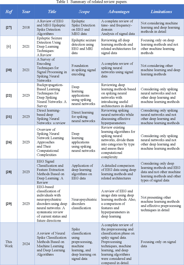 Figure 2 for Functional Classification of Spiking Signal Data Using Artificial Intelligence Techniques: A Review