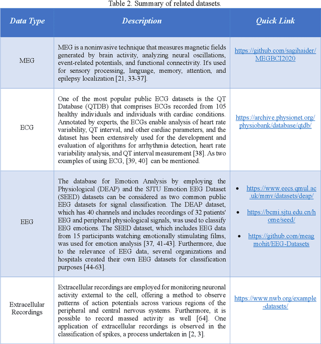 Figure 4 for Functional Classification of Spiking Signal Data Using Artificial Intelligence Techniques: A Review