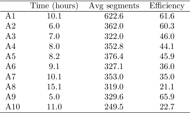 Figure 2 for Cost Analysis of Human-corrected Transcription for Predominately Oral Languages