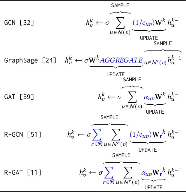 Figure 1 for IGB: Addressing The Gaps In Labeling, Features, Heterogeneity, and Size of Public Graph Datasets for Deep Learning Research