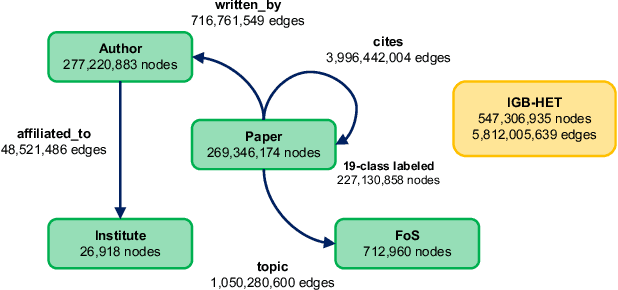 Figure 2 for IGB: Addressing The Gaps In Labeling, Features, Heterogeneity, and Size of Public Graph Datasets for Deep Learning Research