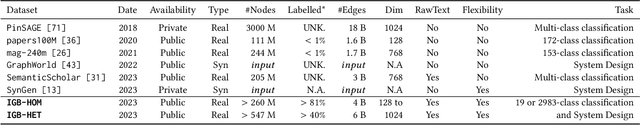 Figure 3 for IGB: Addressing The Gaps In Labeling, Features, Heterogeneity, and Size of Public Graph Datasets for Deep Learning Research