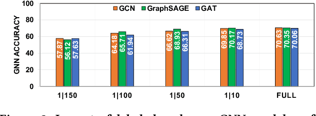 Figure 4 for IGB: Addressing The Gaps In Labeling, Features, Heterogeneity, and Size of Public Graph Datasets for Deep Learning Research