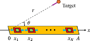 Figure 1 for Antenna Position Optimization for Movable Antenna-Empowered Near-Field Sensing