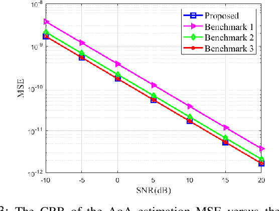 Figure 3 for Antenna Position Optimization for Movable Antenna-Empowered Near-Field Sensing