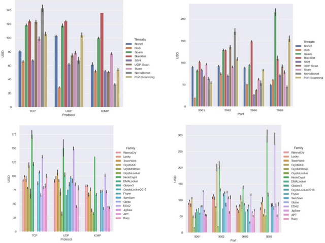 Figure 1 for Stacking an autoencoder for feature selection of zero-day threats