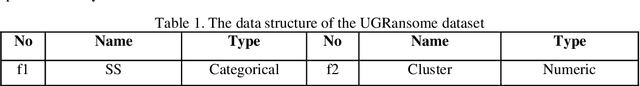 Figure 2 for Stacking an autoencoder for feature selection of zero-day threats