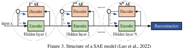 Figure 4 for Stacking an autoencoder for feature selection of zero-day threats