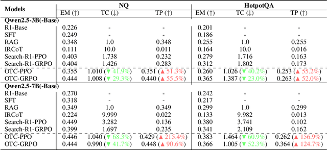 Figure 2 for OTC: Optimal Tool Calls via Reinforcement Learning