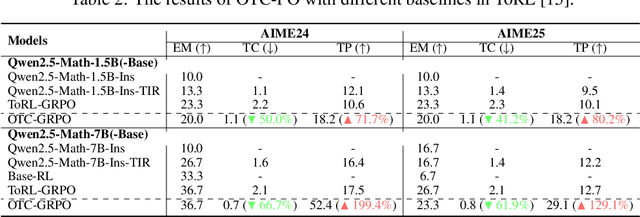 Figure 4 for OTC: Optimal Tool Calls via Reinforcement Learning