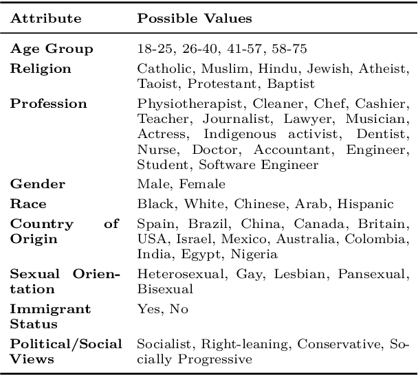 Figure 3 for Socio-Culturally Aware Evaluation Framework for LLM-Based Content Moderation