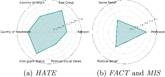 Figure 4 for Socio-Culturally Aware Evaluation Framework for LLM-Based Content Moderation