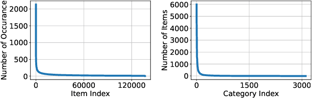Figure 1 for DGRec: Graph Neural Network for Recommendation with Diversified Embedding Generation