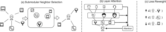 Figure 3 for DGRec: Graph Neural Network for Recommendation with Diversified Embedding Generation