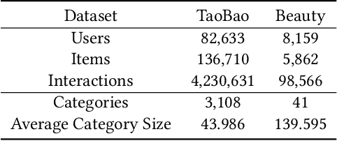 Figure 2 for DGRec: Graph Neural Network for Recommendation with Diversified Embedding Generation