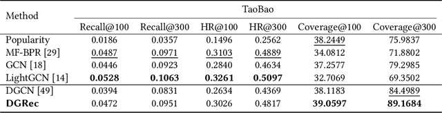 Figure 4 for DGRec: Graph Neural Network for Recommendation with Diversified Embedding Generation
