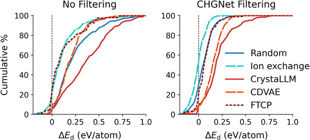 Figure 3 for Establishing baselines for generative discovery of inorganic crystals