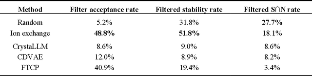 Figure 4 for Establishing baselines for generative discovery of inorganic crystals