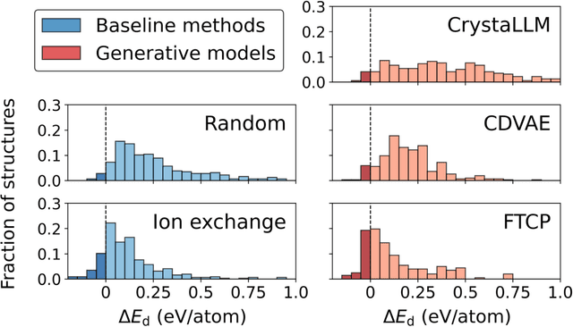 Figure 1 for Establishing baselines for generative discovery of inorganic crystals