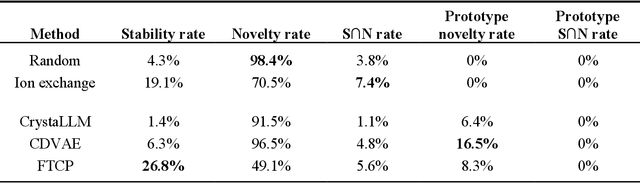 Figure 2 for Establishing baselines for generative discovery of inorganic crystals