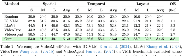Figure 4 for Building a Mind Palace: Structuring Environment-Grounded Semantic Graphs for Effective Long Video Analysis with LLMs