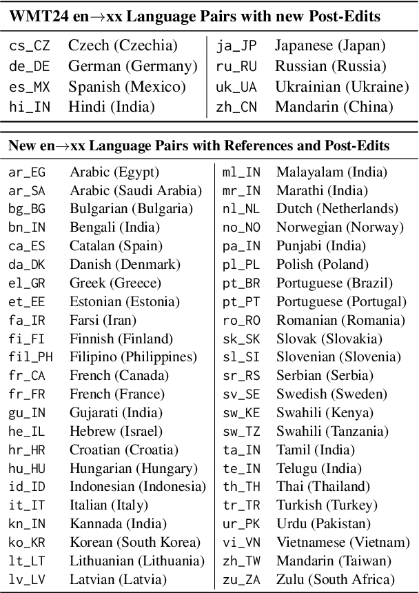 Figure 1 for WMT24++: Expanding the Language Coverage of WMT24 to 55 Languages & Dialects