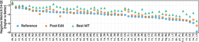 Figure 2 for WMT24++: Expanding the Language Coverage of WMT24 to 55 Languages & Dialects