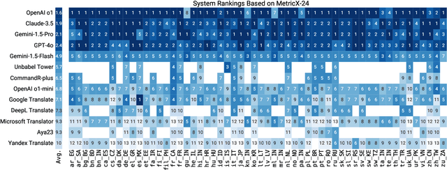Figure 4 for WMT24++: Expanding the Language Coverage of WMT24 to 55 Languages & Dialects