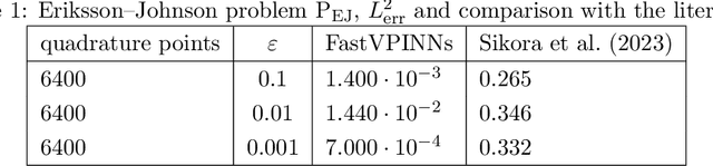 Figure 2 for Improving hp-Variational Physics-Informed Neural Networks for Steady-State Convection-Dominated Problems