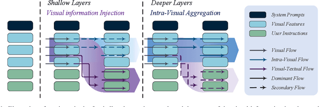 Figure 1 for Lifting the Veil on Visual Information Flow in MLLMs: Unlocking Pathways to Faster Inference
