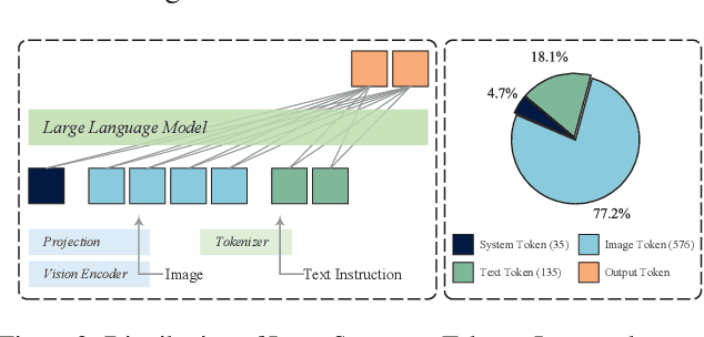 Figure 3 for Lifting the Veil on Visual Information Flow in MLLMs: Unlocking Pathways to Faster Inference