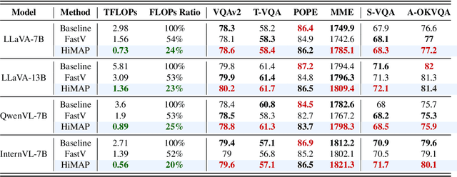 Figure 2 for Lifting the Veil on Visual Information Flow in MLLMs: Unlocking Pathways to Faster Inference