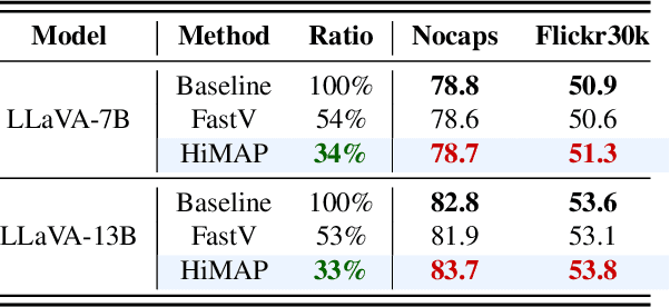 Figure 4 for Lifting the Veil on Visual Information Flow in MLLMs: Unlocking Pathways to Faster Inference