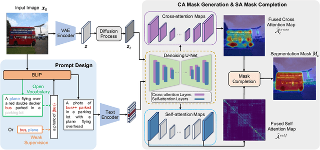 Figure 3 for Diffusion Model is Secretly a Training-free Open Vocabulary Semantic Segmenter
