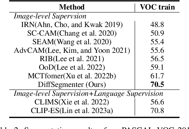 Figure 4 for Diffusion Model is Secretly a Training-free Open Vocabulary Semantic Segmenter
