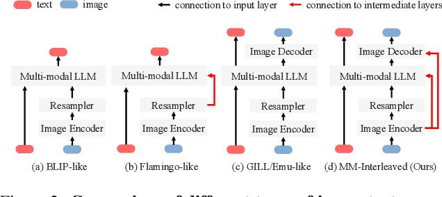 Figure 3 for MM-Interleaved: Interleaved Image-Text Generative Modeling via Multi-modal Feature Synchronizer