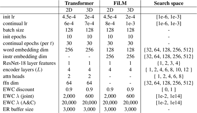 Figure 4 for Visually Grounded Continual Language Learning with Selective Specialization