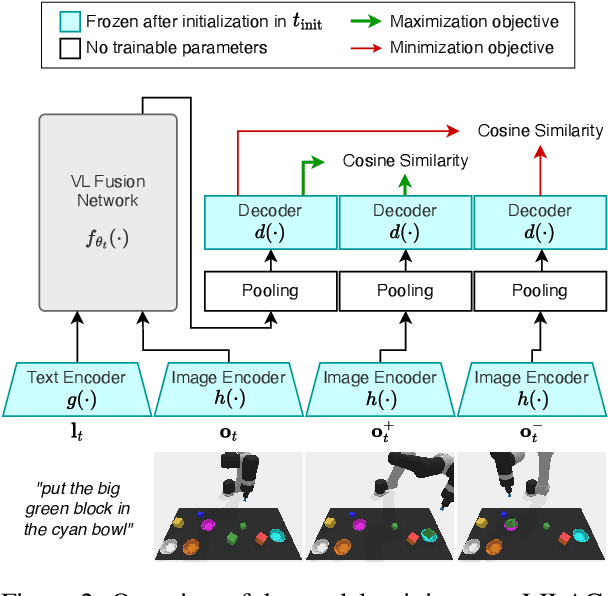 Figure 3 for Visually Grounded Continual Language Learning with Selective Specialization
