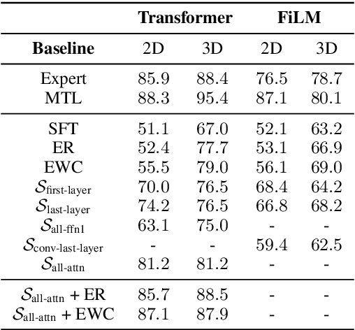 Figure 2 for Visually Grounded Continual Language Learning with Selective Specialization
