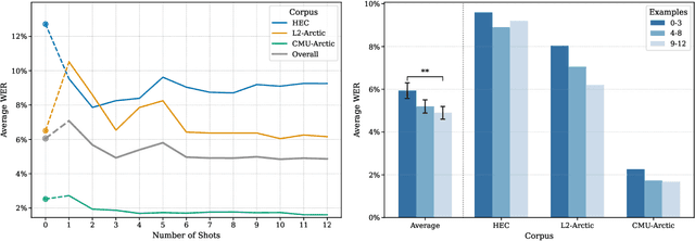 Figure 3 for In-Context Learning Boosts Speech Recognition via Human-like Adaptation to Speakers and Language Varieties