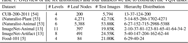 Figure 2 for Vision LLMs Are Bad at Hierarchical Visual Understanding, and LLMs Are the Bottleneck