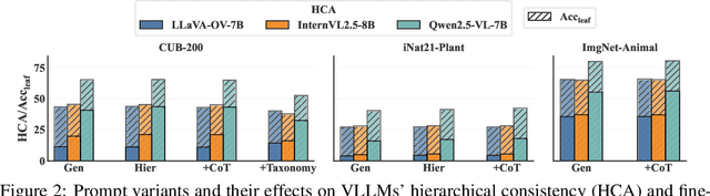 Figure 4 for Vision LLMs Are Bad at Hierarchical Visual Understanding, and LLMs Are the Bottleneck
