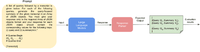 Figure 1 for Query-OPT: Optimizing Inference of Large Language Models via Multi-Query Instructions in Meeting Summarization
