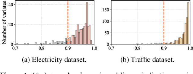 Figure 1 for VarDrop: Enhancing Training Efficiency by Reducing Variate Redundancy in Periodic Time Series Forecasting