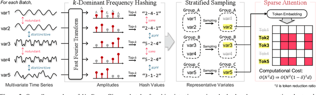 Figure 3 for VarDrop: Enhancing Training Efficiency by Reducing Variate Redundancy in Periodic Time Series Forecasting