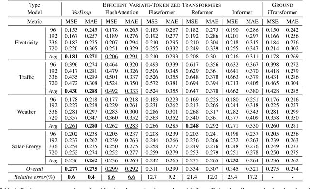 Figure 2 for VarDrop: Enhancing Training Efficiency by Reducing Variate Redundancy in Periodic Time Series Forecasting