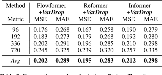 Figure 4 for VarDrop: Enhancing Training Efficiency by Reducing Variate Redundancy in Periodic Time Series Forecasting