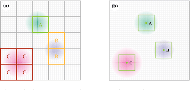 Figure 3 for SPoT: Subpixel Placement of Tokens in Vision Transformers
